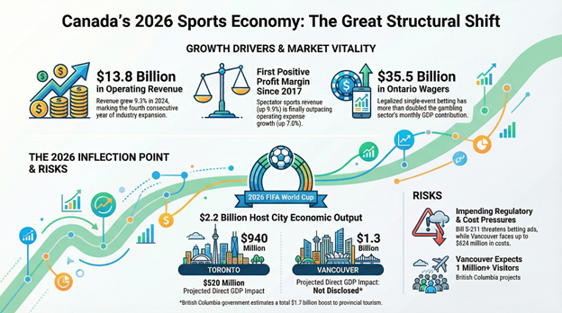 Why 2026 Could Become a Turning Point for Canada’s Sports Industry